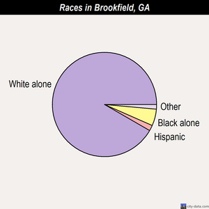 Brookfield races chart