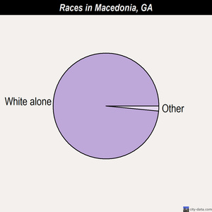 Macedonia races chart