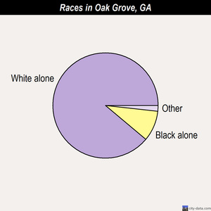 Oak Grove races chart
