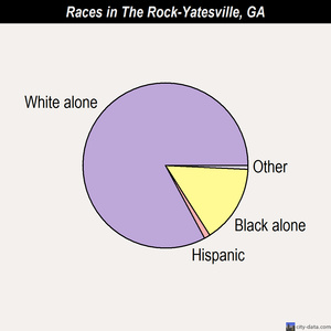 The Rock-Yatesville races chart