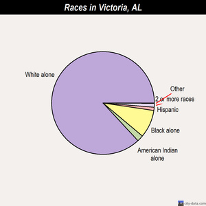 Victoria races chart