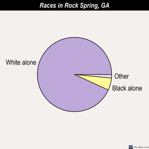 Rock Spring races chart