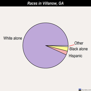 Villanow races chart