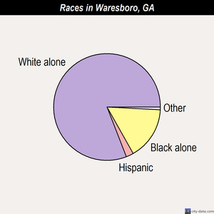 Waresboro races chart