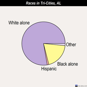 Tri-Cities races chart