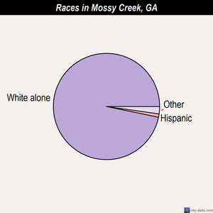 Mossy Creek races chart