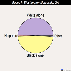 Washington-Metasville races chart