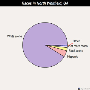 North Whitfield races chart