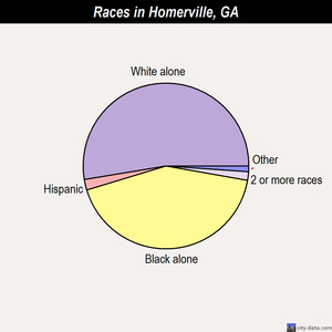 Homerville races chart