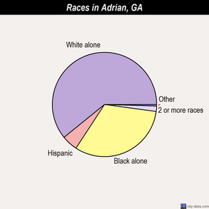 Aldora races chart