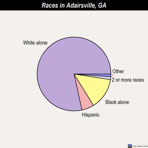 Adairsville races chart
