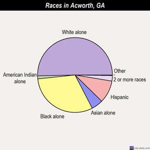 Acworth races chart