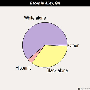Ailey races chart