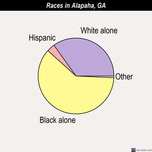 Alapaha races chart