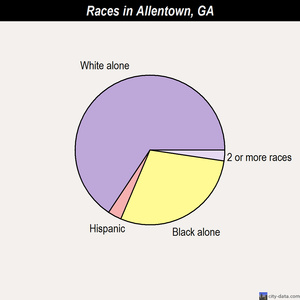 Allentown races chart