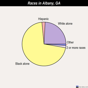 Albany races chart