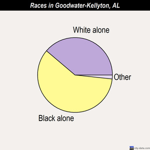 Goodwater-Kellyton races chart