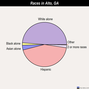Alto races chart