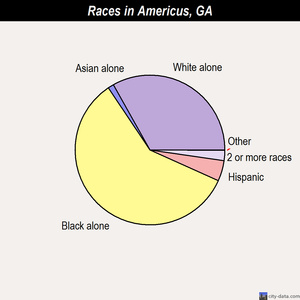 Americus races chart