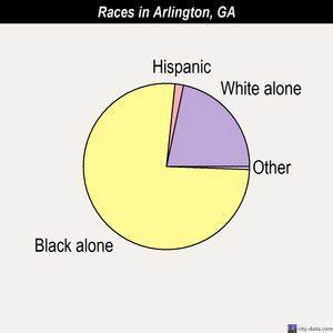 Arlington races chart