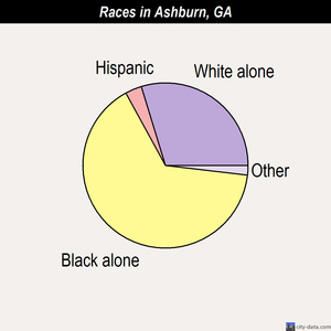Ashburn races chart