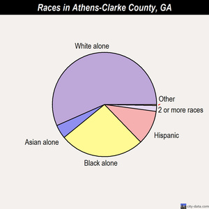 Athens-Clarke County races chart
