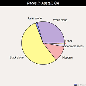 Austell races chart