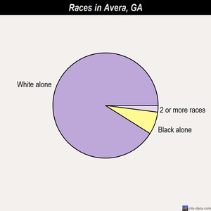 Avera races chart
