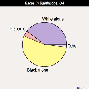 Bainbridge races chart