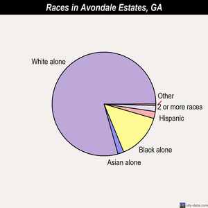 Avondale Estates races chart