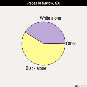 Bartow races chart