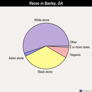 Baxley races chart