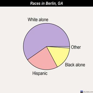 Berlin races chart