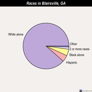 Blairsville races chart
