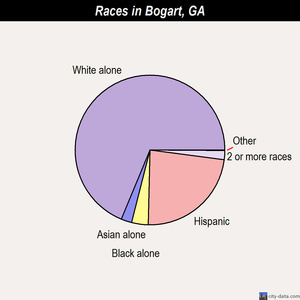 Between races chart