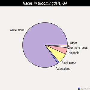 Bloomingdale races chart