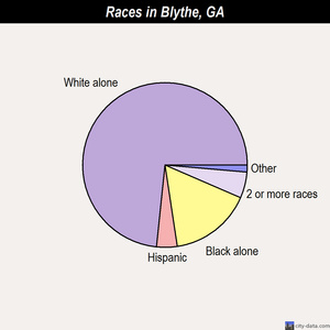 Blythe races chart