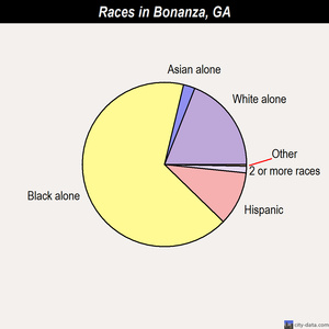 Bonanza races chart