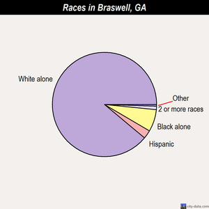 Bremen races chart