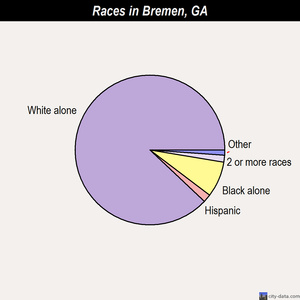 Bremen races chart