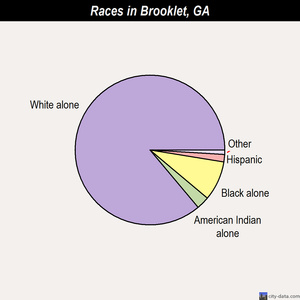 Brooklet races chart