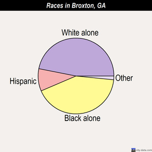 Broxton races chart