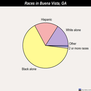 Buena Vista races chart