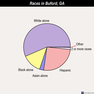 Buford races chart