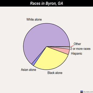 Byron races chart