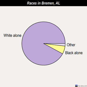 Bremen races chart