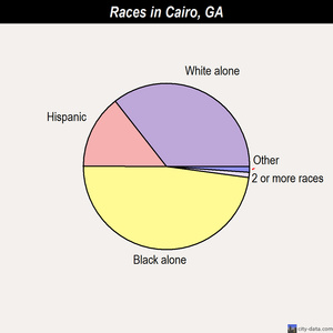 Cairo races chart