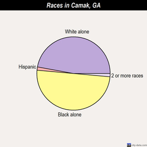 Camak races chart