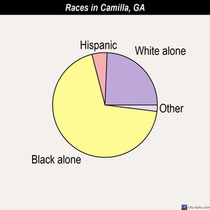 Camilla races chart