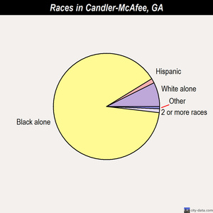 Buford races chart